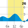 Clearwater Beach tide chart for Friday, April 26, 2024