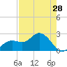 Clearwater Beach tide chart for Sunday, April 28, 2024