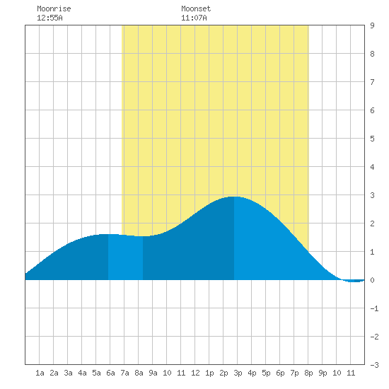 Clearwater Beach tide chart for Monday, April 29, 2024