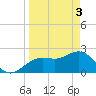 Clearwater Beach tide chart for Wednesday, April 3, 2024