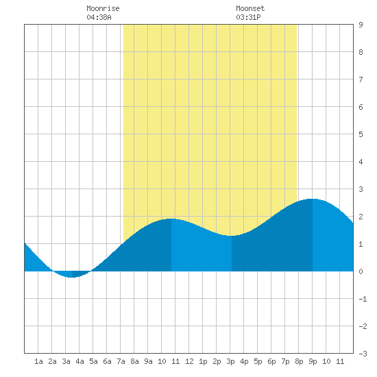 Clearwater Beach tide chart for Thursday, April 4, 2024