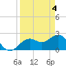 Clearwater Beach tide chart for Thursday, April 4, 2024