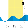 Clearwater Beach tide chart for Friday, April 5, 2024
