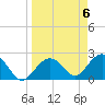 Clearwater Beach tide chart for Saturday, April 6, 2024
