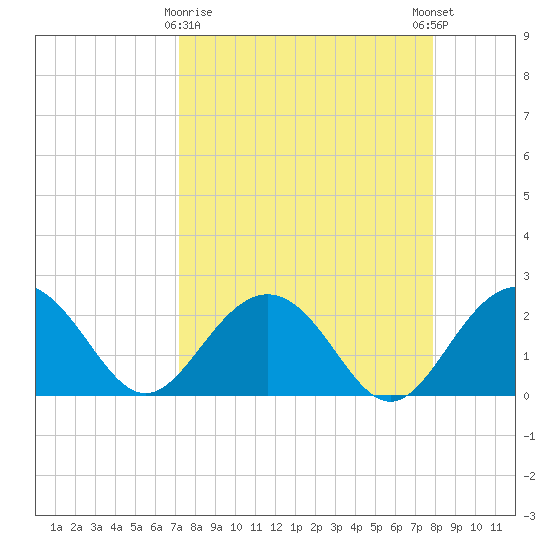 Clearwater Beach tide chart for Sunday, April 7, 2024