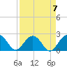 Clearwater Beach tide chart for Sunday, April 7, 2024