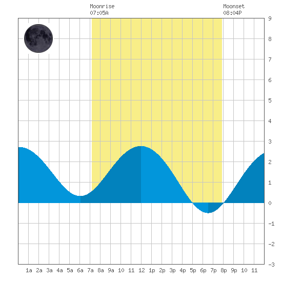 Clearwater Beach tide chart for Monday, April 8, 2024