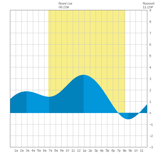 Clearwater Beach tide chart for Friday, May 10, 2024
