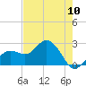 Clearwater Beach tide chart for Friday, May 10, 2024