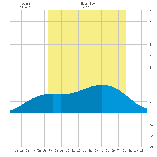 Clearwater Beach tide chart for Tuesday, May 14, 2024