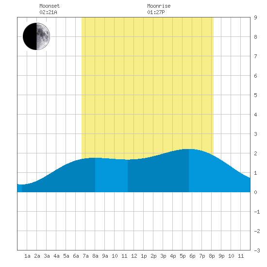 Clearwater Beach tide chart for Wednesday, May 15, 2024