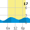 Clearwater Beach tide chart for Friday, May 17, 2024