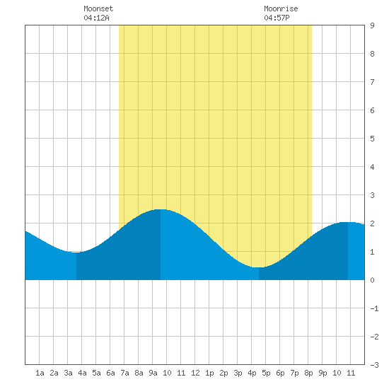 Clearwater Beach tide chart for Sunday, May 19, 2024
