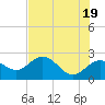 Clearwater Beach tide chart for Sunday, May 19, 2024
