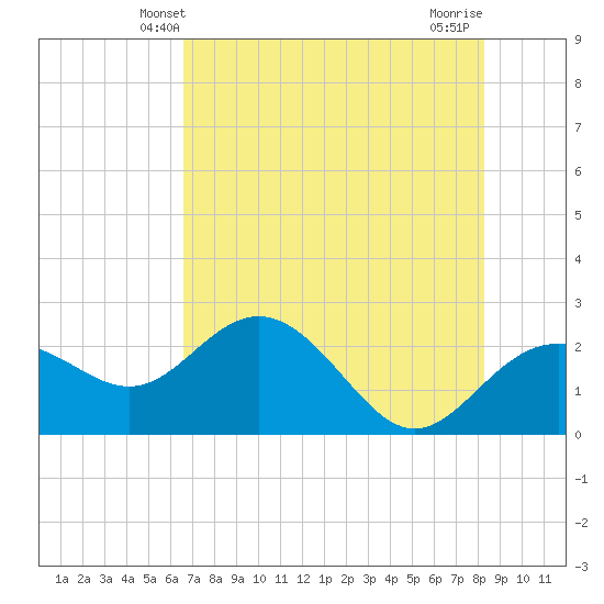 Clearwater Beach tide chart for Monday, May 20, 2024