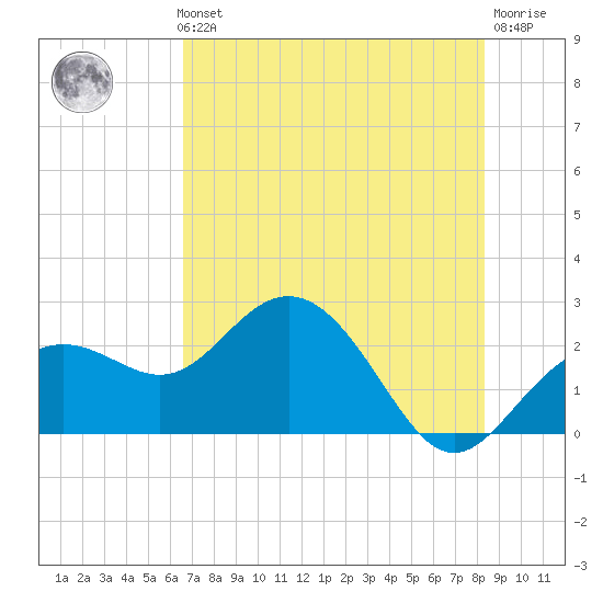 Clearwater Beach tide chart for Thursday, May 23, 2024