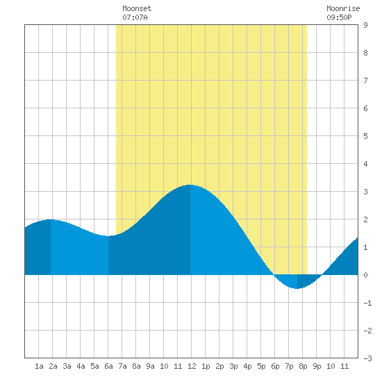 Clearwater Beach tide chart for Friday, May 24, 2024