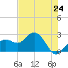 Clearwater Beach tide chart for Friday, May 24, 2024
