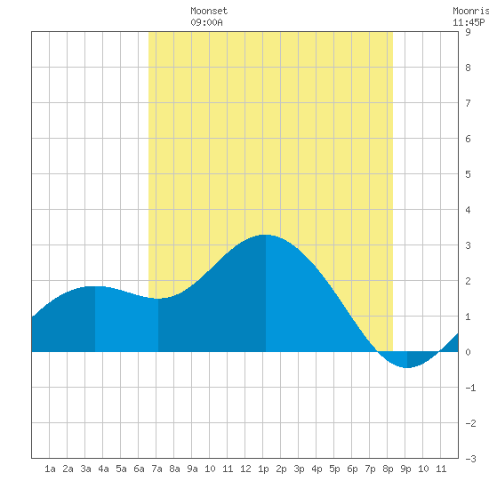 Clearwater Beach tide chart for Sunday, May 26, 2024