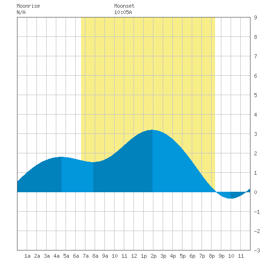 Clearwater Beach tide chart for Monday, May 27, 2024