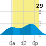 Clearwater Beach tide chart for Wednesday, May 29, 2024