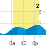 Clearwater Beach tide chart for Thursday, May 2, 2024