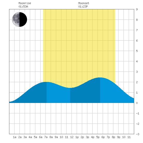 Clearwater Beach tide chart for Thursday, May 30, 2024