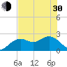Clearwater Beach tide chart for Thursday, May 30, 2024