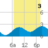 Clearwater Beach tide chart for Friday, May 3, 2024