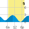 Clearwater Beach tide chart for Sunday, May 5, 2024