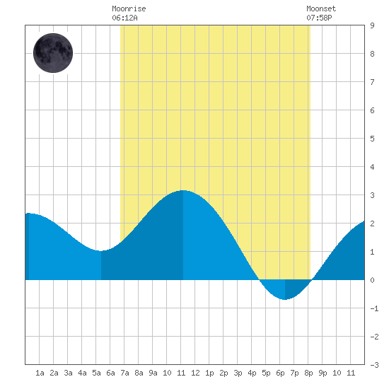 Clearwater Beach tide chart for Tuesday, May 7, 2024