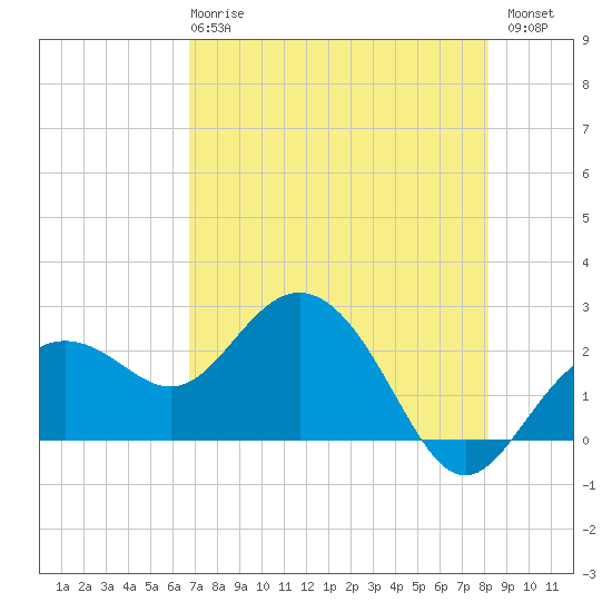 Clearwater Beach tide chart for Wednesday, May 8, 2024