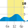 Clearwater Beach tide chart for Monday, June 10, 2024