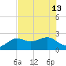 Clearwater Beach tide chart for Thursday, June 13, 2024