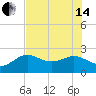 Clearwater Beach tide chart for Friday, June 14, 2024