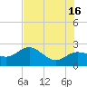 Clearwater Beach tide chart for Sunday, June 16, 2024