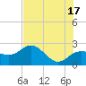 Clearwater Beach tide chart for Monday, June 17, 2024