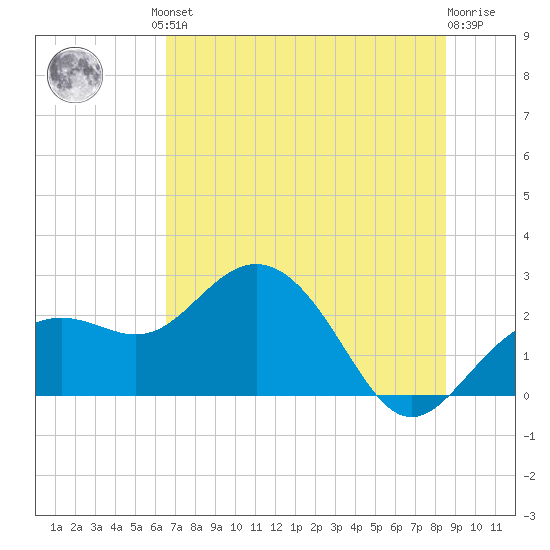 Clearwater Beach tide chart for Friday, June 21, 2024