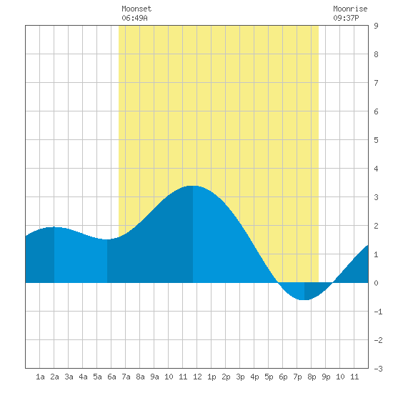 Clearwater Beach tide chart for Saturday, June 22, 2024