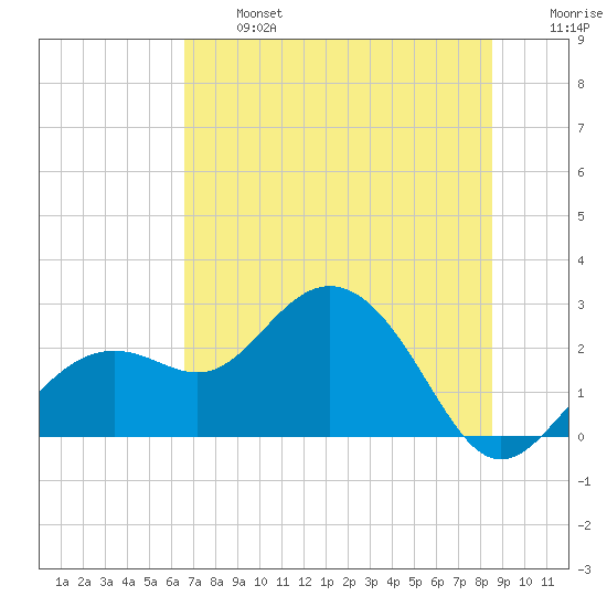 Clearwater Beach tide chart for Monday, June 24, 2024
