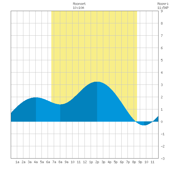 Clearwater Beach tide chart for Tuesday, June 25, 2024