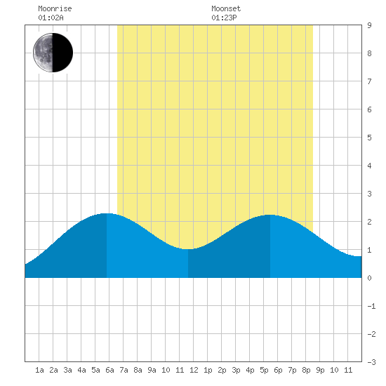 Clearwater Beach tide chart for Friday, June 28, 2024