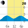 Clearwater Beach tide chart for Friday, June 28, 2024