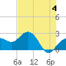 Clearwater Beach tide chart for Tuesday, June 4, 2024