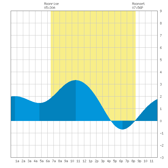 Clearwater Beach tide chart for Wednesday, June 5, 2024