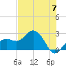Clearwater Beach tide chart for Friday, June 7, 2024