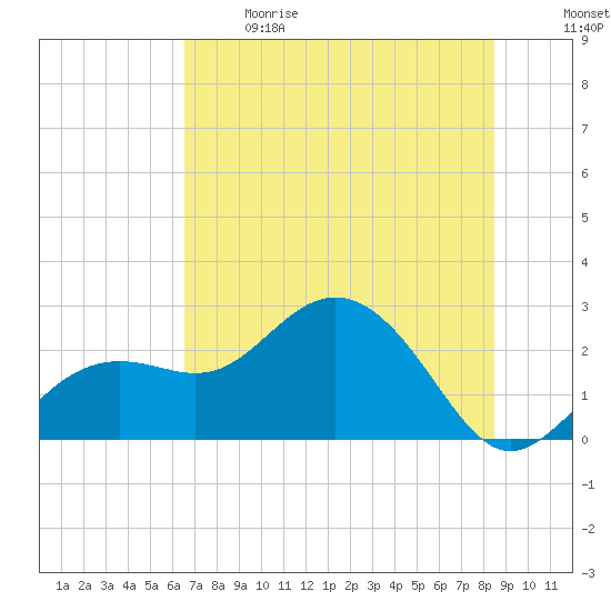 Clearwater Beach tide chart for Sunday, June 9, 2024