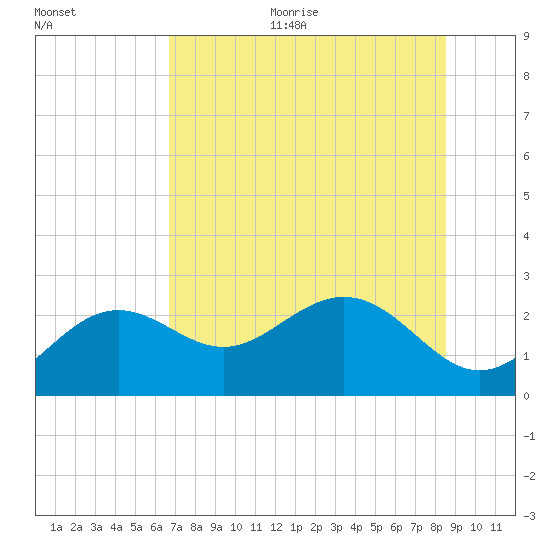 Clearwater Beach tide chart for Thursday, July 11, 2024