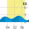 Clearwater Beach tide chart for Thursday, July 11, 2024