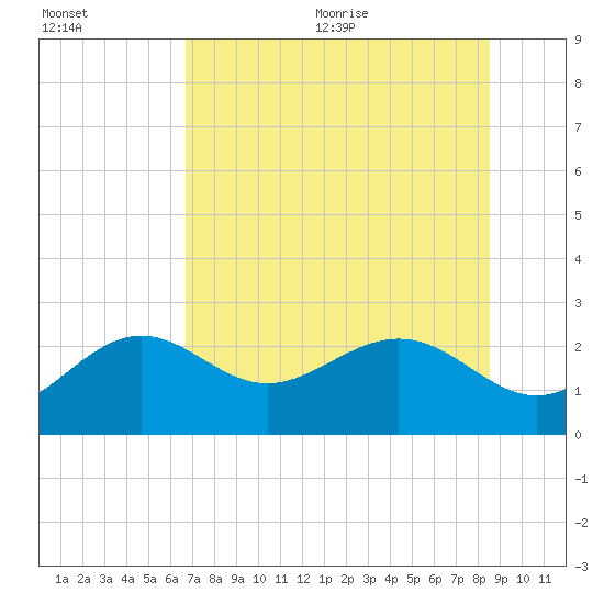 Clearwater Beach tide chart for Friday, July 12, 2024